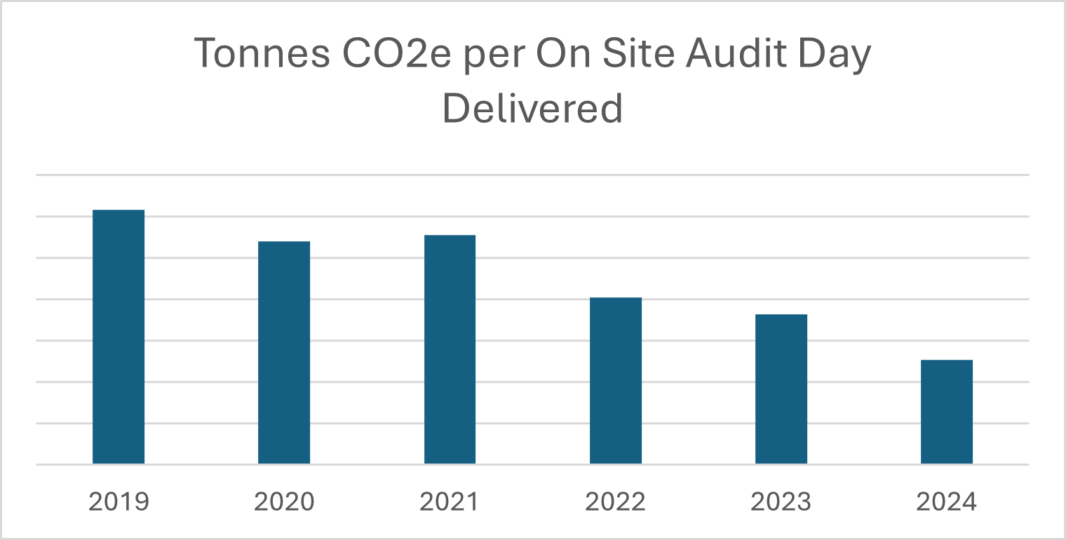 Tonnes-CO2e-per-On-Site-Audit-Day-Delivered.png