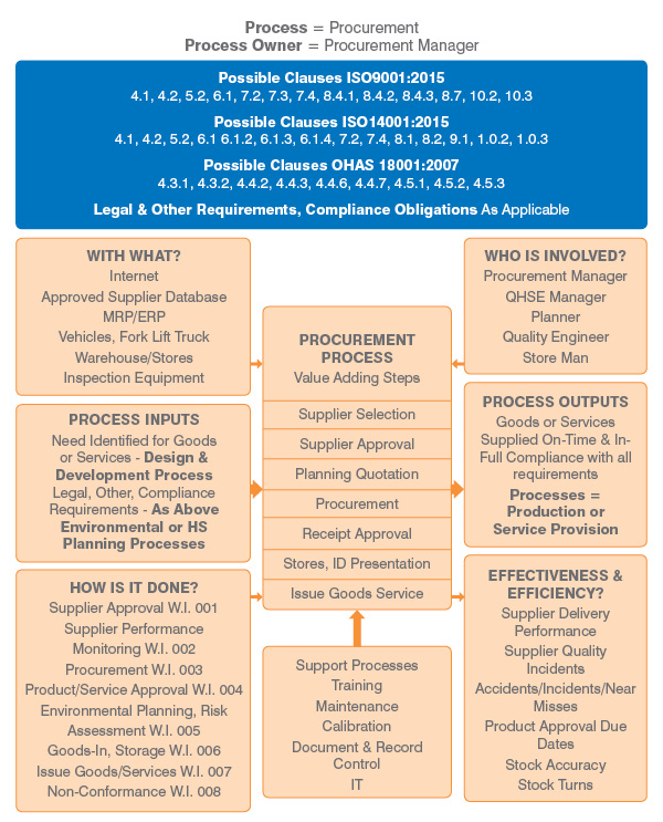 Product Procurement Process Flow Chart